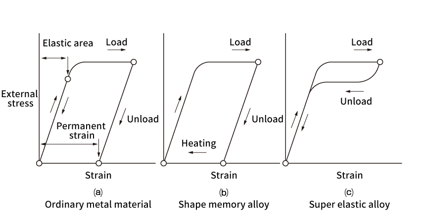 Fig. 1  Stress-Strain curves of Shape memory and <br>Super-elastic materials