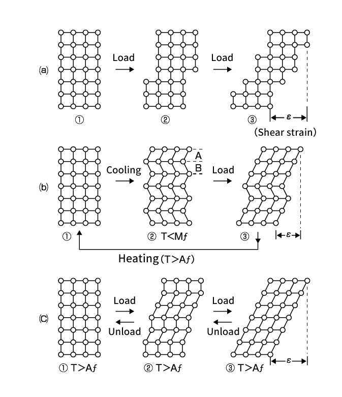 Fig. 3　Schematic diagram showing the movement of atoms <br>and shape change of crystal structure in various deformation <br>modes and temperature changes.