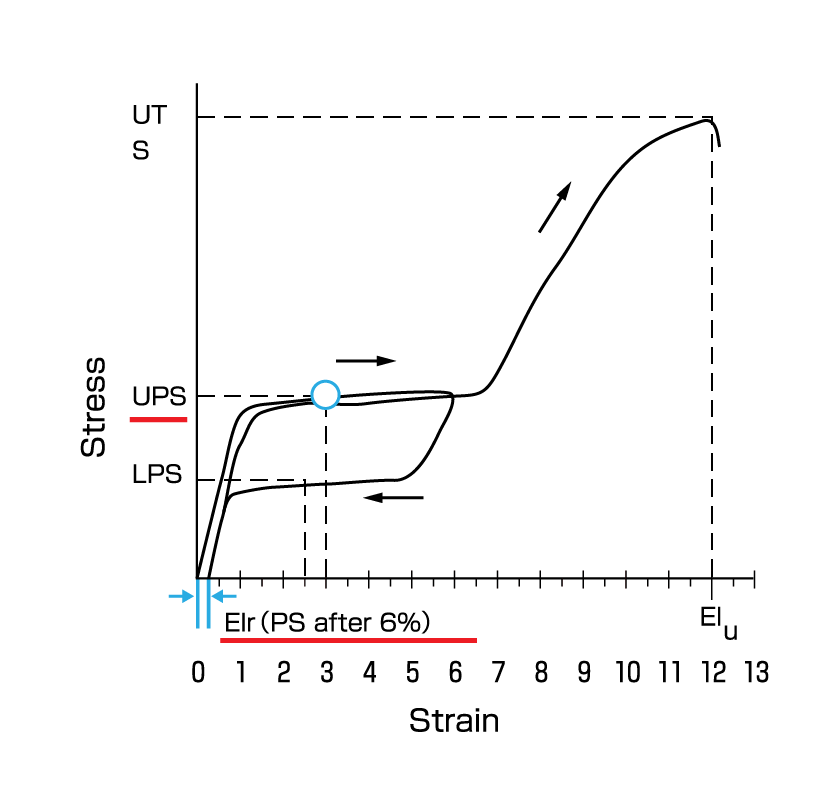 Fig. 11 Terms Illustrated on typical Stress-Strain curve <br>of Super-elastic Ni-Ti.