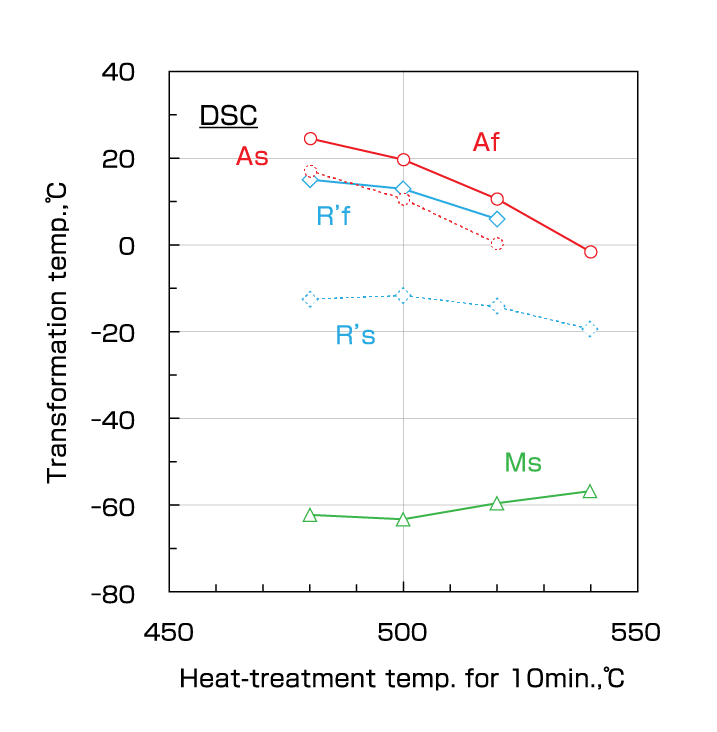 (a)  Transformation temperatures (DSC) vs. heat treatment temperature