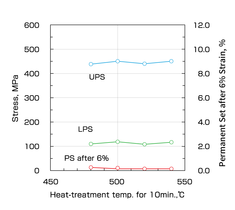 (c)  Mechanical properties vs. heat treatment temperature