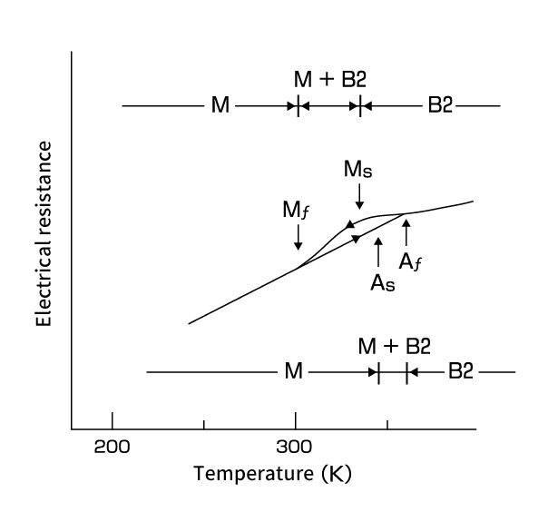  Fig. 18  Temperature dependence of electrical resistance