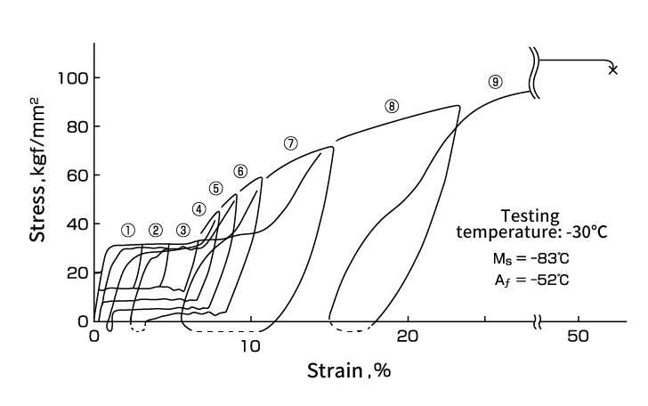 Fug. 19　Typical Stress-Strain curve of Ni-Ti Super-elastic alloy