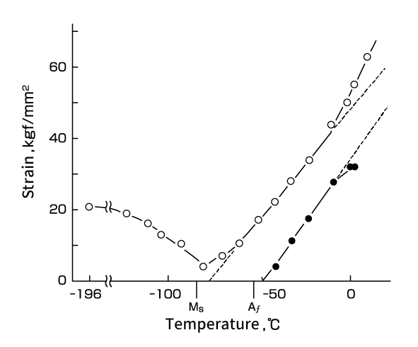 Fig . 20　Yield stress and recovery stress of Ni-Ti alloy <br>as a function of test temperature