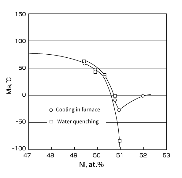 Fig. 21   Relationship between Ms temperature and Ni contents