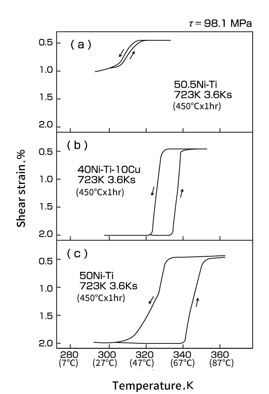 Fig. 22    Temperature - shear strain curves of Ni-Ti-Cu alloy <br> and Ni-Ti alloy coil springs