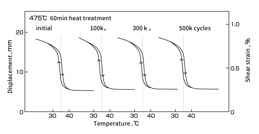 Fig. 24  Effect of transformation cycles <br>on the Displacement-Temperature curve of Ni-Ti alloy <br>during R-phase transformation (constant load: 62 MPa)