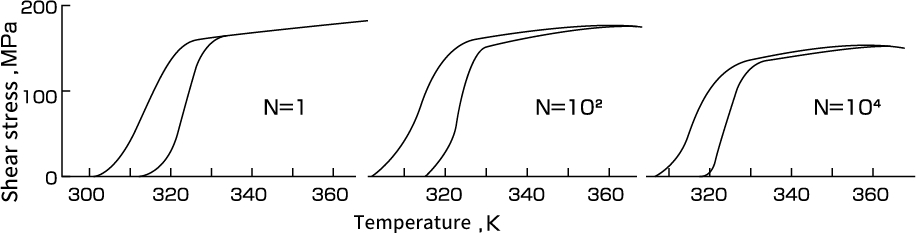 Fig. 26  Change in Temperature-Force curve of Ni-Ti-Cu alloy coil spring <br>as a two-way element with temperature cycling (max. shear strain: 0.45%).