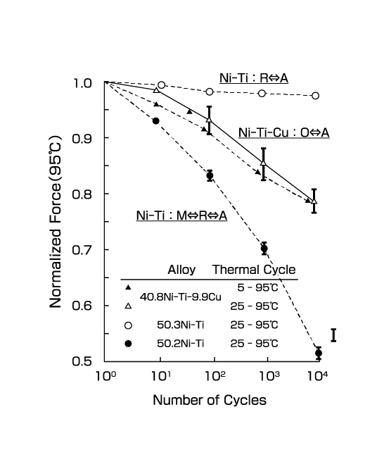 Fig. 27  Effect of cycling temperature conditions on the change in force <br>by temperature cycling of various Ni-Ti alloy coil springs