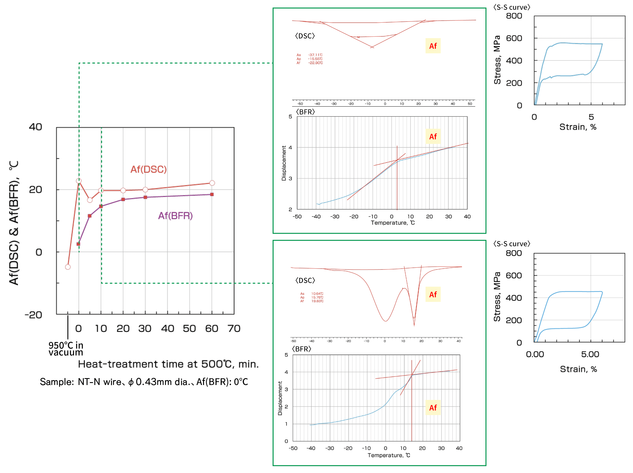 Fig. 13　Comparison of DSC and BFR testings