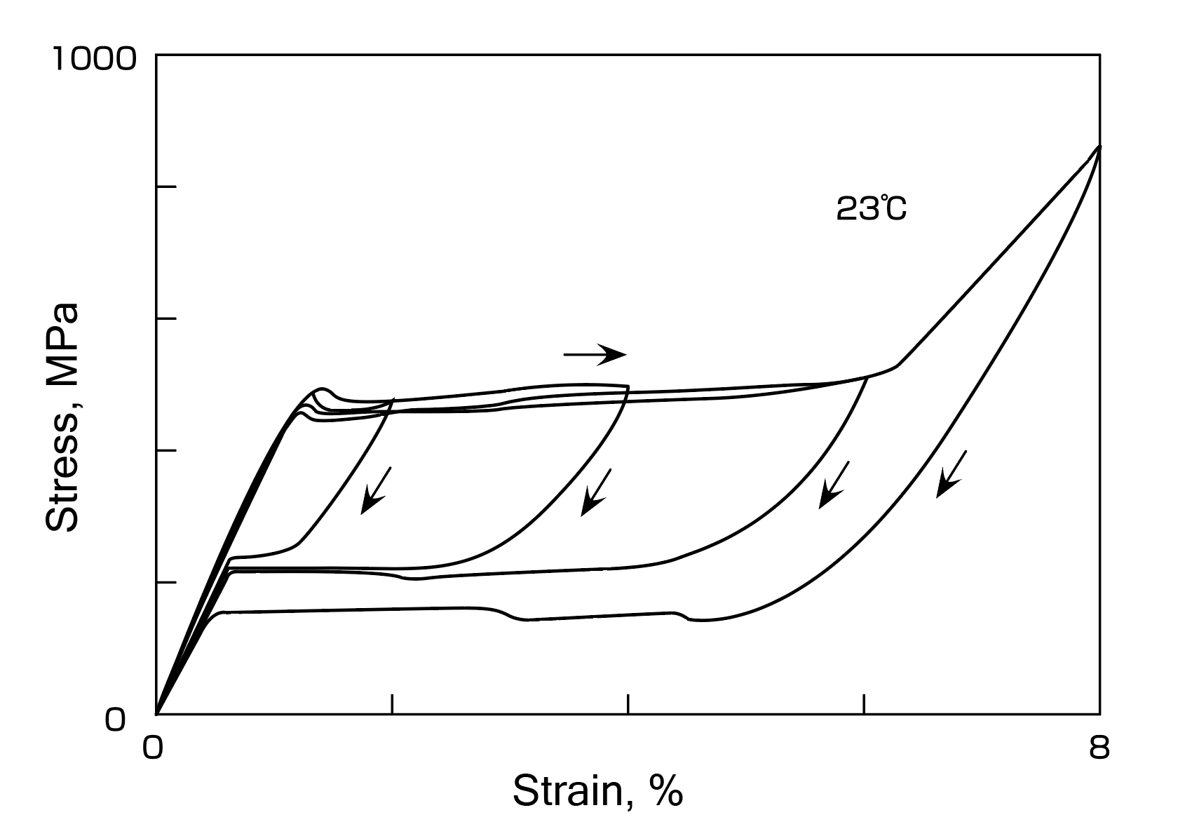Fig. 10 Typical Stress-Strain curve of Ni-Ti alloy