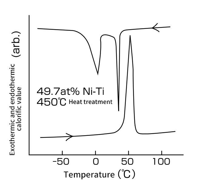 Fig. 23   DSC curve by R-phase transformation