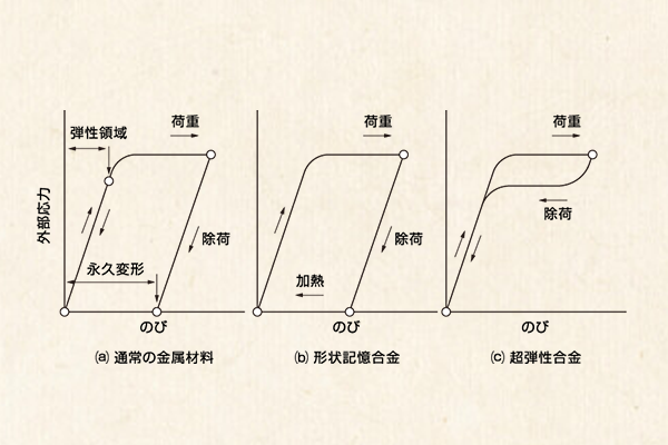 What is Shape Memory Alloy?