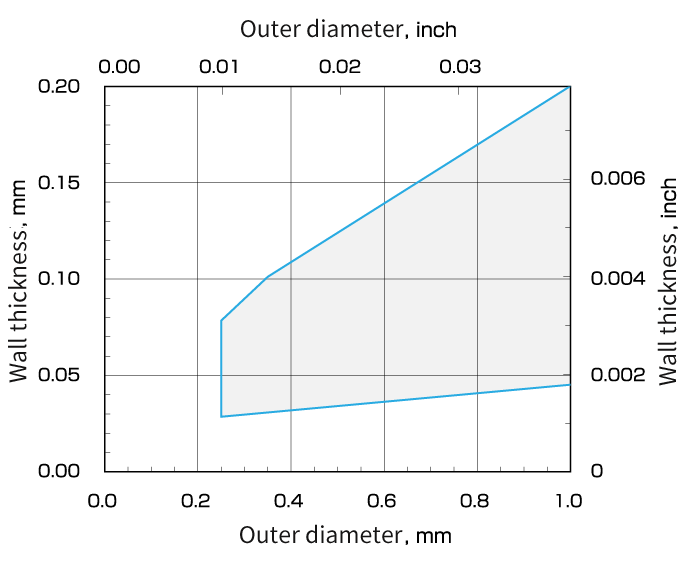 OD/ID availability on small OD tubes