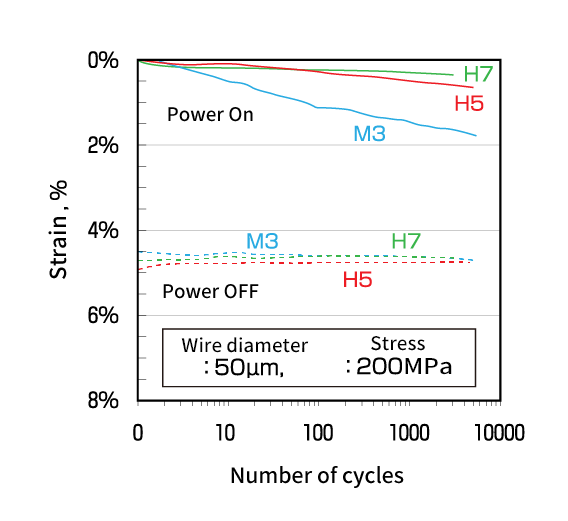 Recovery strain change with cycles