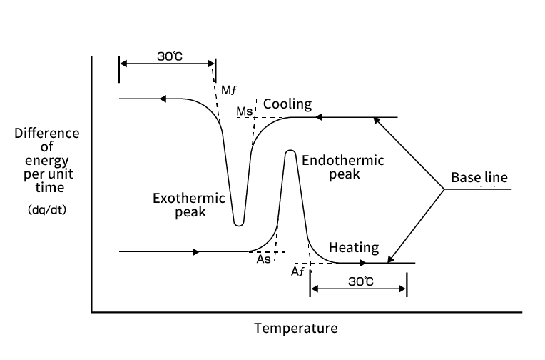 Fig. 4   Definition of transformation temperatures <br>on DSC (Differential Scanning Calorimetry) method