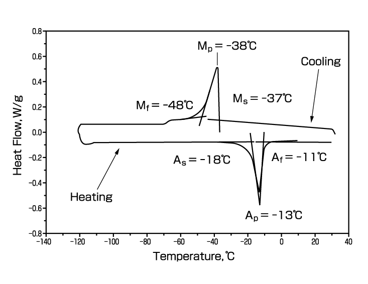 Fig. 5   An example of DSC curve of ingot