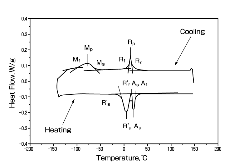 Fig. 6   An example of DSC curve of final product