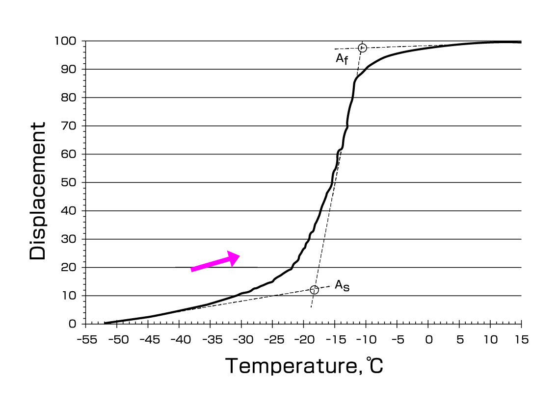 (b) Typical BFR chart of phase transformation <br>Martensite phase ⇒ Austenite phase