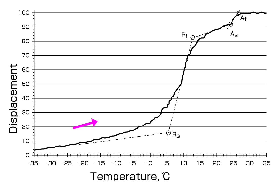  (c) Typical BFR chart of phase transformation <br>Martensite phase ⇒ R phase  ⇒ Austenite phase