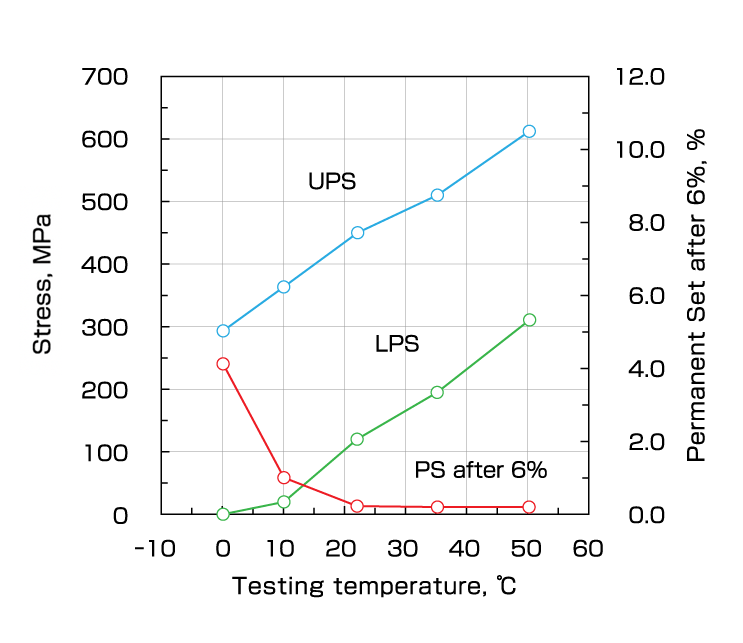 Fig. 15　　Effect of environmental temperature <br>on Super-elastic mechanical properties