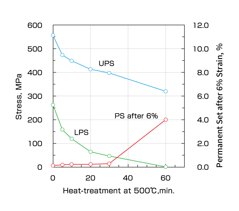 (d)  Mechanical properties vs. heat treatment time