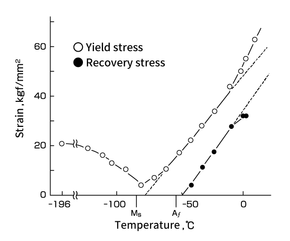 Fig . 20　Yield stress and recovery stress of Ni-Ti alloy <br>as a function of test temperature