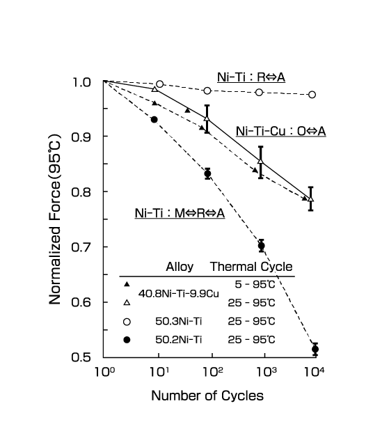 Fig. 27  Effect of cycling temperature conditions on the change in force <br>by temperature cycling of various Ni-Ti alloy coil springs