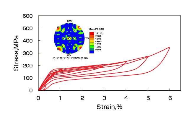 Fig. 29　Properties of Cu-Al-Mn Shape Memory Alloy Sheets