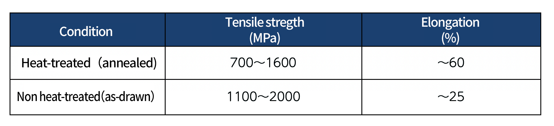 Table ２　Mechanical properties of Ni-Ti alloys