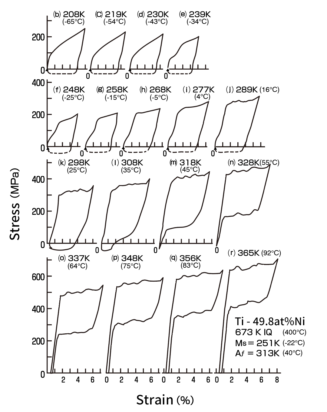 Fig.2   Temperature dependence of stress-strain curve of Ni-Ti alloy<br>＊The dotted line in the figure represents the shape recovery <br>when the sample is deformed and then heated above the Af point