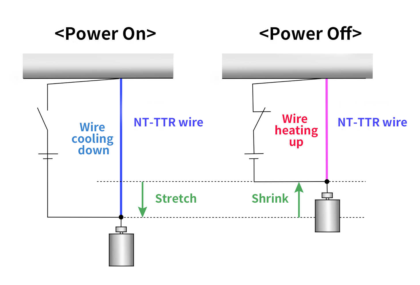 Electrical Current Actuator