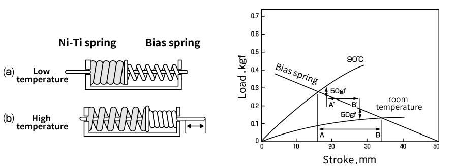 Fig. 7 Two-way unit using Ni-Ti spring and bias spring