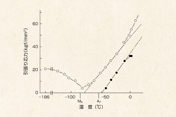 Ni-Ti合金の諸特性