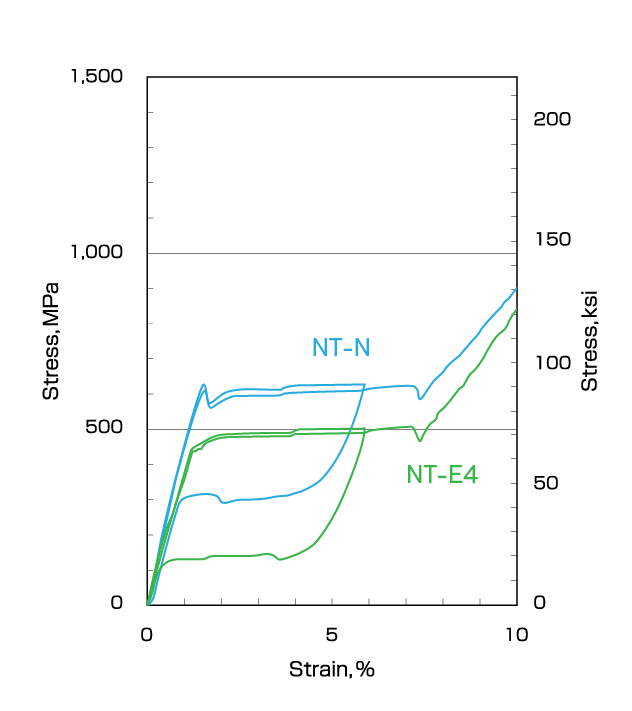 NT-N，NT-E4 (Ni-Ti 2元系) ワイヤ