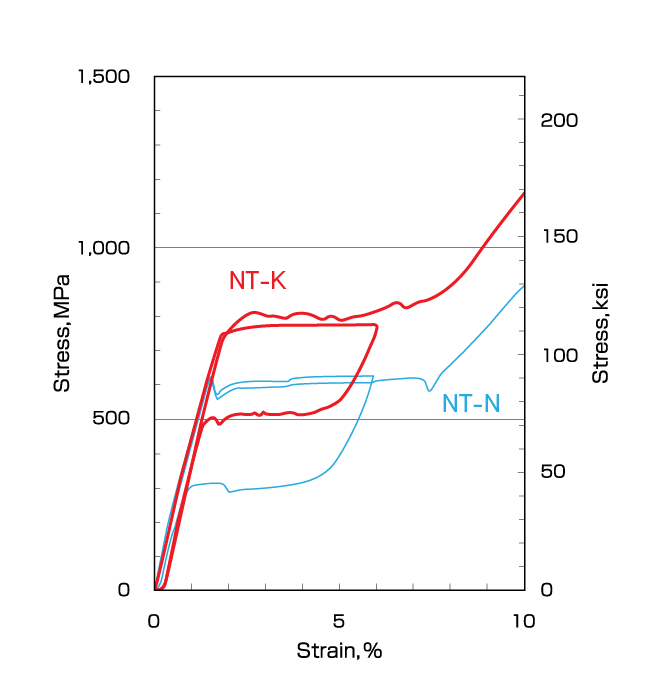 NT-K (Ni-Ti-Co) ワイヤ