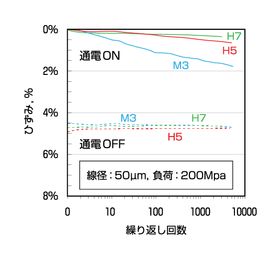 温度サイクルによるひずみの劣化