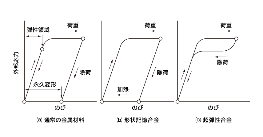 図1　形状記憶合金と超弾性合金の応力-ひずみ曲線