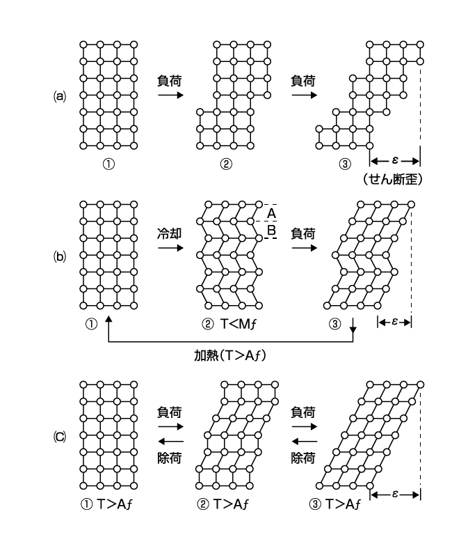 形状記憶合金とは - 古河テクノマテリアル 