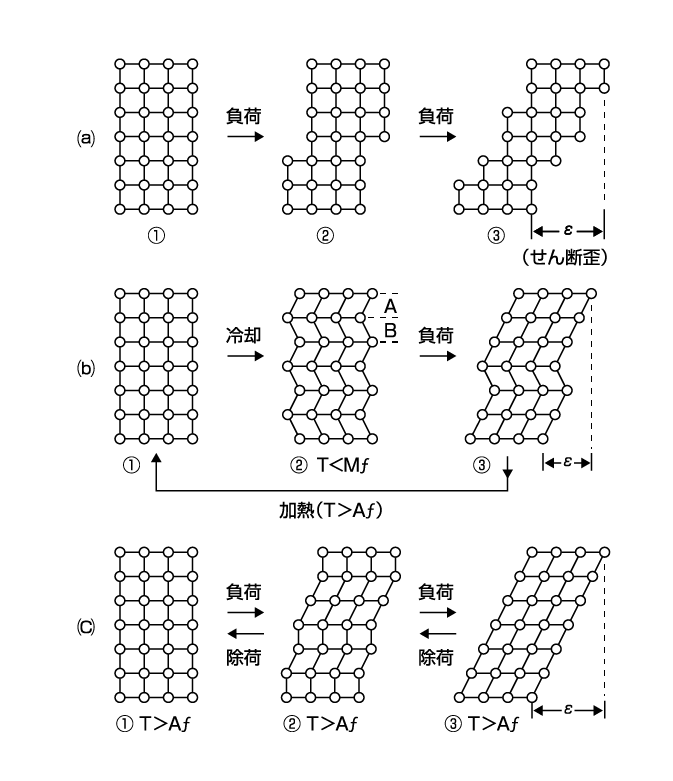 図3  各種変形様式の原子の移動と形状変化を示す模式図