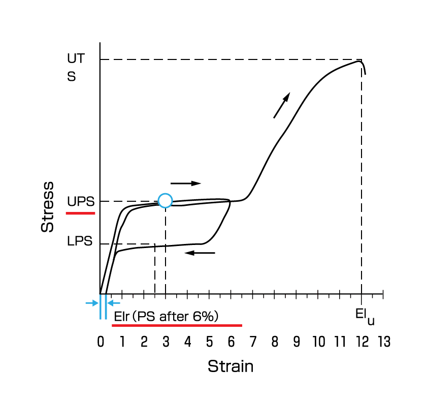 図11　ASTM F 2516に定義されているNi-Ti超弾性合金の<br>応力-ひずみ曲線の用語説明