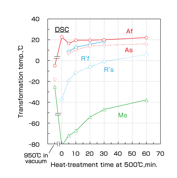 (b) 熱処理時間による変態温度（DSC）の変化