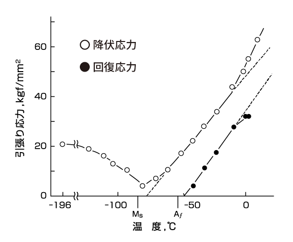 図20  Ni-Ti合金の降伏応力と回復応力の温度変化