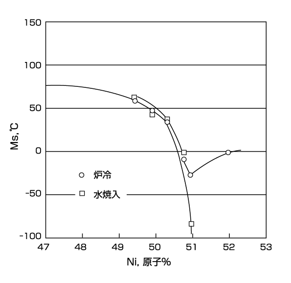 図21  Ms温度とNi濃度の関係