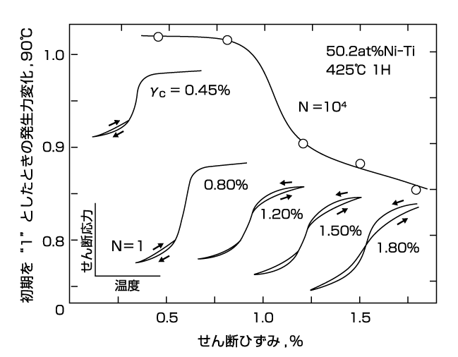 図25 Ni-Ti合金コイルばねの温度- 発生力曲線と<br>寿命特性における拘束ひずみの影響