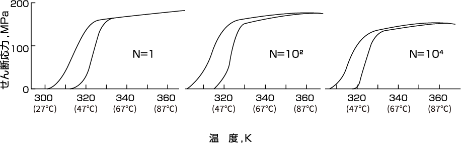 図26  Ni-Ti-Cu合金コイルばねの2方向素子としての 温度－発生力曲線の温度サイクルによる変化(最大せん断ひずみ0.45%)