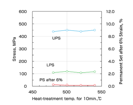 (c) 熱処理温度による機械的特性の変化
