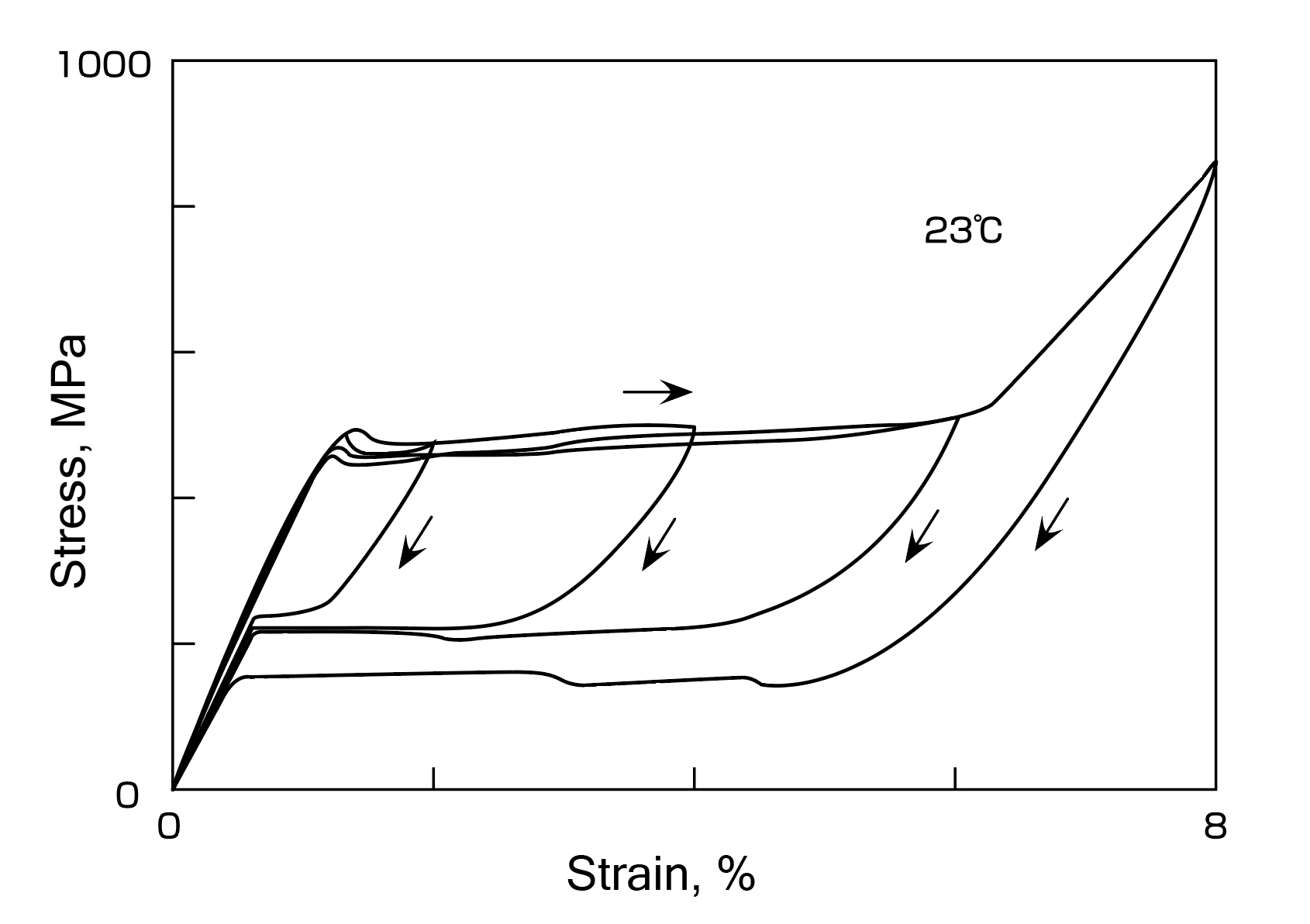 図10  Ni-Ti 超弾性合金の代表的な応力-ひずみ曲線